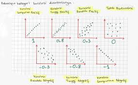 Analisis Korelasi Pearson dan Spearman
